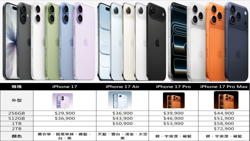 iPhone 17 Pro Max、Pro、Air 規格、顏色整理